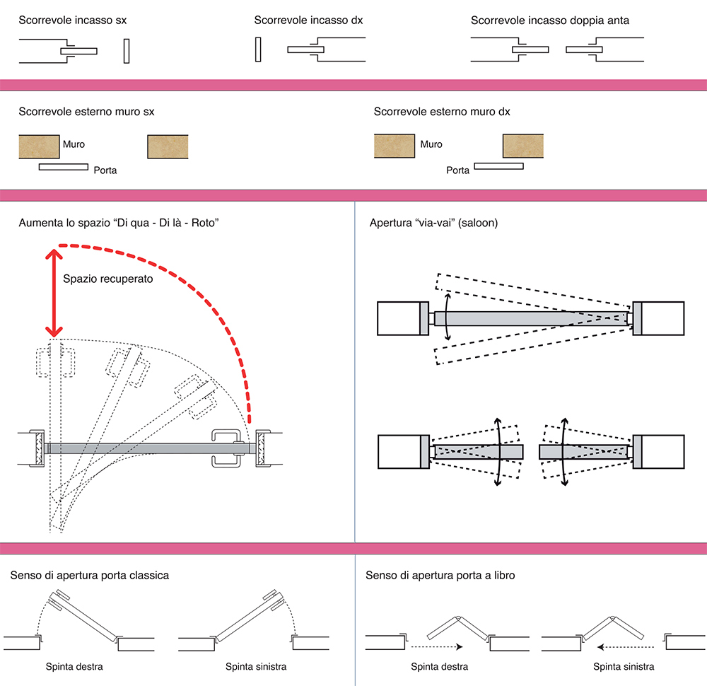 sistemi di apertura porte in legno linea basic