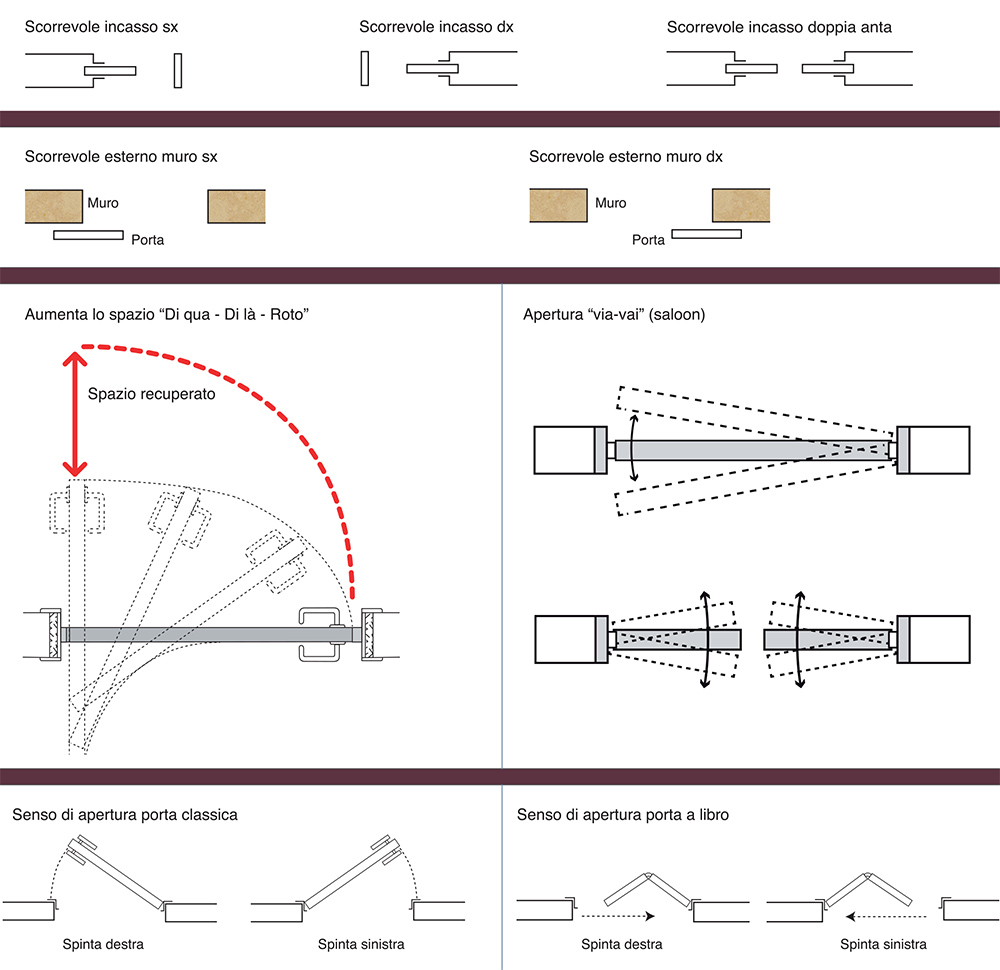 sistemi di apertura porte in legno linea basic