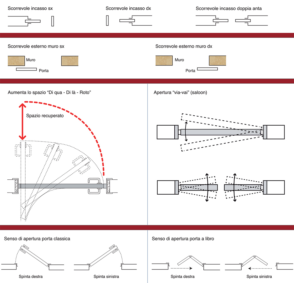 sistemi di apertura porte in legno linea basic
