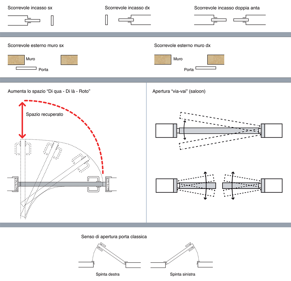 sistemi di apertura porte in legno linea basic
